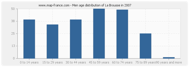 Men age distribution of La Brousse in 2007